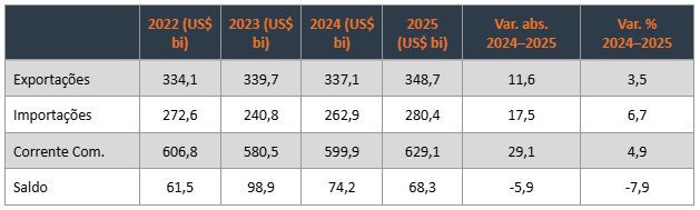 Tabela 1 &ndash; Balan&ccedil;a Comercial Brasileira 2022&ndash;2025 (em bilh&otilde;es de US$). Fonte: Comex Stat (MDIC).